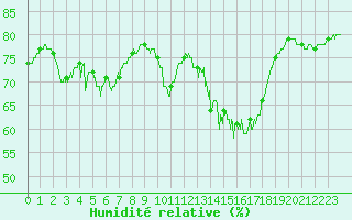 Courbe de l'humidit relative pour Ile d'Yeu - Saint-Sauveur (85)