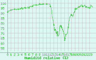 Courbe de l'humidit relative pour Rodez (12)