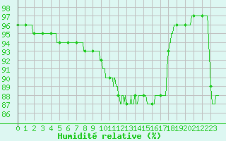 Courbe de l'humidit relative pour Chteaudun (28)