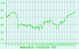 Courbe de l'humidit relative pour Boulogne (62)