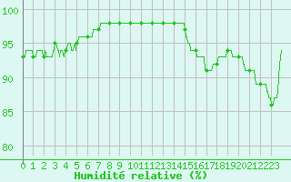 Courbe de l'humidit relative pour Avord (18)