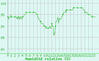 Courbe de l'humidit relative pour Porquerolles (83)