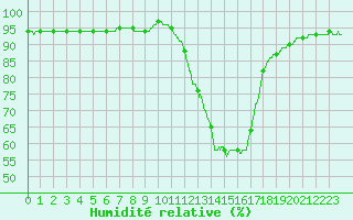 Courbe de l'humidit relative pour Brive-Laroche (19)