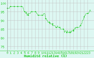 Courbe de l'humidit relative pour Le Havre - Octeville (76)
