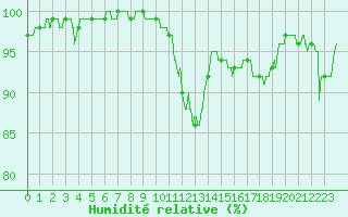 Courbe de l'humidit relative pour Nancy - Essey (54)