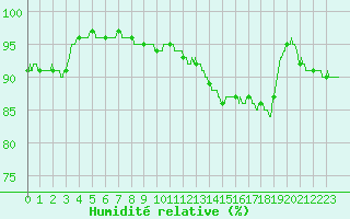 Courbe de l'humidit relative pour Braine (02)