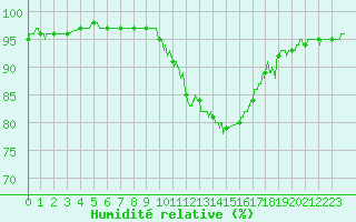 Courbe de l'humidit relative pour Melun (77)
