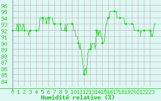 Courbe de l'humidit relative pour La Rochelle - Aerodrome (17)
