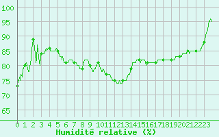 Courbe de l'humidit relative pour Le Havre - Octeville (76)