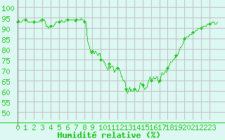 Courbe de l'humidit relative pour Toulon (83)