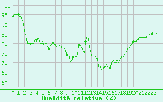 Courbe de l'humidit relative pour Ile d'Yeu - Saint-Sauveur (85)