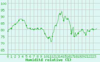 Courbe de l'humidit relative pour Orlans (45)