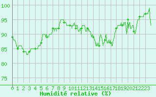 Courbe de l'humidit relative pour Lannion (22)