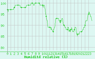 Courbe de l'humidit relative pour Deauville (14)