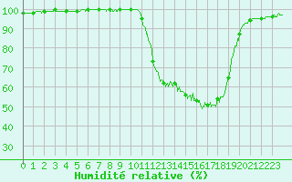 Courbe de l'humidit relative pour Bergerac (24)