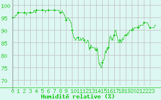Courbe de l'humidit relative pour Belle-Isle-en-Terre (22)