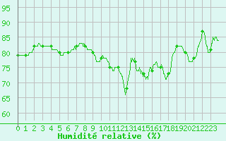 Courbe de l'humidit relative pour Lille (59)