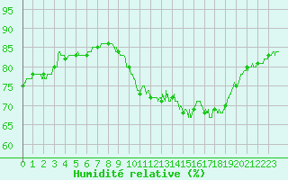Courbe de l'humidit relative pour Toulouse-Blagnac (31)