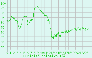 Courbe de l'humidit relative pour Ile d'Yeu - Saint-Sauveur (85)