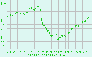 Courbe de l'humidit relative pour Reims-Prunay (51)