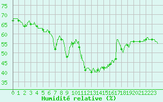 Courbe de l'humidit relative pour Ste (34)