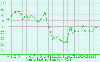 Courbe de l'humidit relative pour Istres (13)