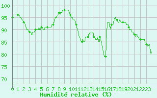 Courbe de l'humidit relative pour Vannes-Sn (56)