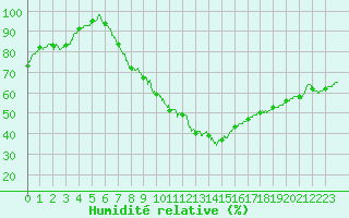 Courbe de l'humidit relative pour Colmar (68)