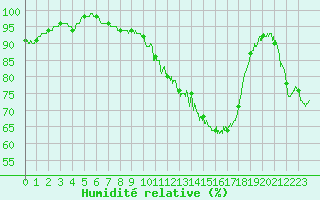 Courbe de l'humidit relative pour Epinal (88)