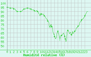 Courbe de l'humidit relative pour Nantes (44)