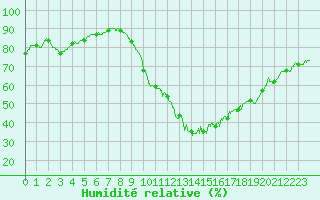 Courbe de l'humidit relative pour Lanvoc (29)