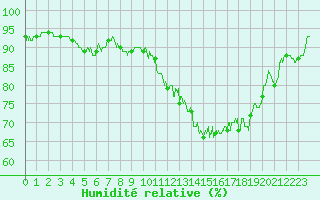 Courbe de l'humidit relative pour Creil (60)