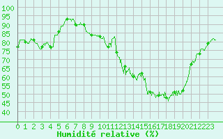 Courbe de l'humidit relative pour Mcon (71)