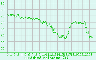 Courbe de l'humidit relative pour Le Puy - Loudes (43)