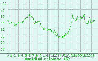 Courbe de l'humidit relative pour La Roche-sur-Yon (85)