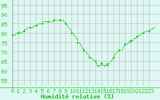 Courbe de l'humidit relative pour Rochefort Saint-Agnant (17)