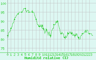 Courbe de l'humidit relative pour Chteauroux (36)