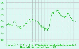 Courbe de l'humidit relative pour Reims-Prunay (51)
