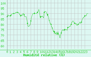 Courbe de l'humidit relative pour Toulouse-Francazal (31)
