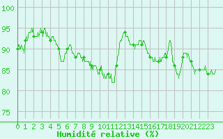 Courbe de l'humidit relative pour Strasbourg (67)
