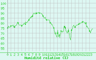 Courbe de l'humidit relative pour Leucate (11)