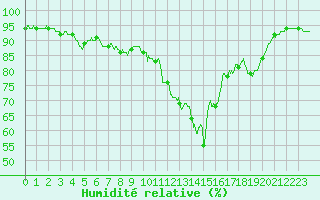 Courbe de l'humidit relative pour Porquerolles (83)