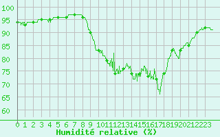 Courbe de l'humidit relative pour Ouessant (29)