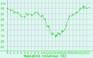 Courbe de l'humidit relative pour Niort (79)