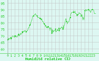 Courbe de l'humidit relative pour Le Puy - Loudes (43)