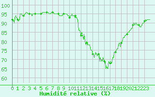 Courbe de l'humidit relative pour Rennes (35)