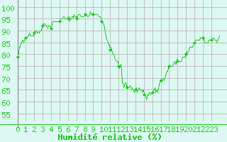 Courbe de l'humidit relative pour Lanvoc (29)
