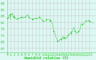 Courbe de l'humidit relative pour Valence (26)