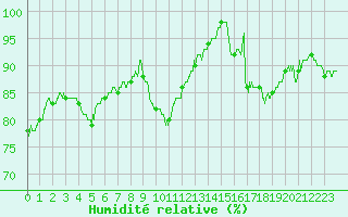 Courbe de l'humidit relative pour Rennes (35)