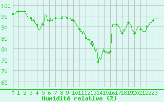 Courbe de l'humidit relative pour Nancy - Ochey (54)